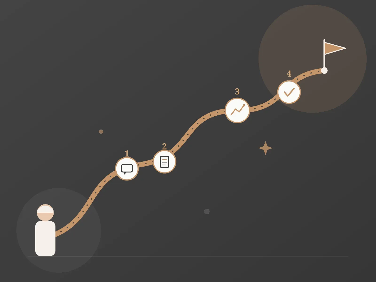 Le parcours client SAREPTA en quatre étapes : prise de contact, analyse, pilotage et relation de confiance